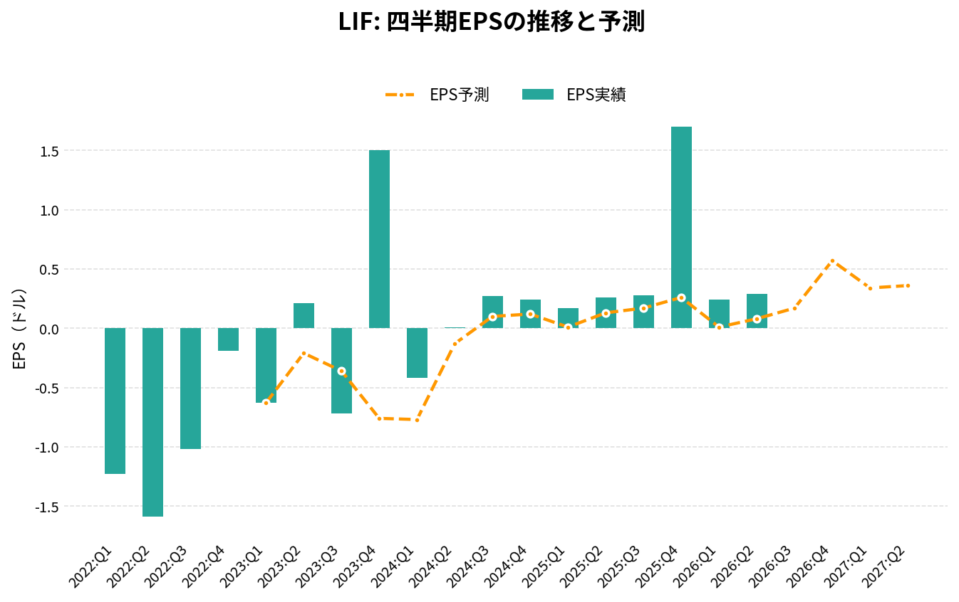 Life360(LIF)の四半期:EPS推移グラフ