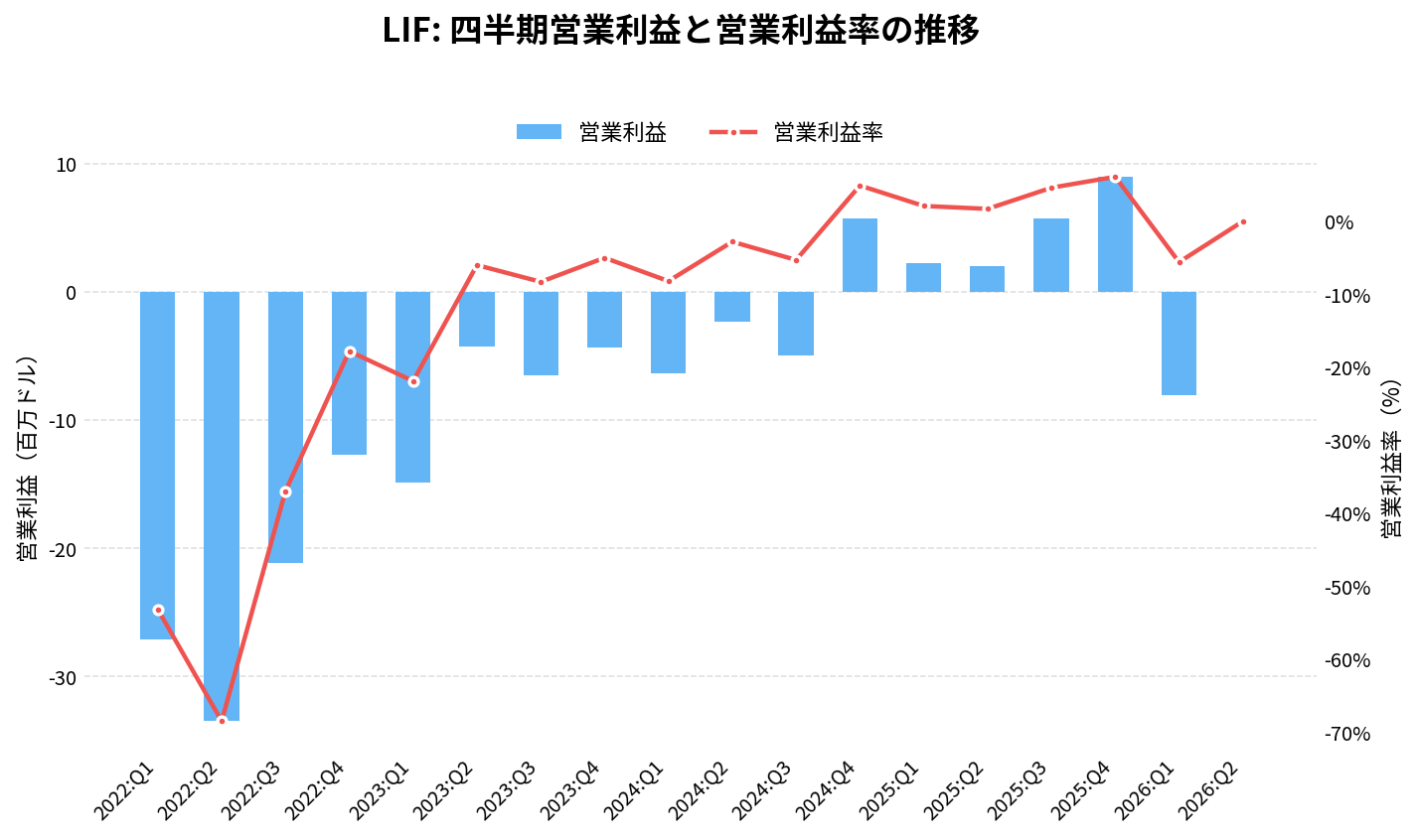 Life360(LIF)の四半期:営業利益推移グラフ