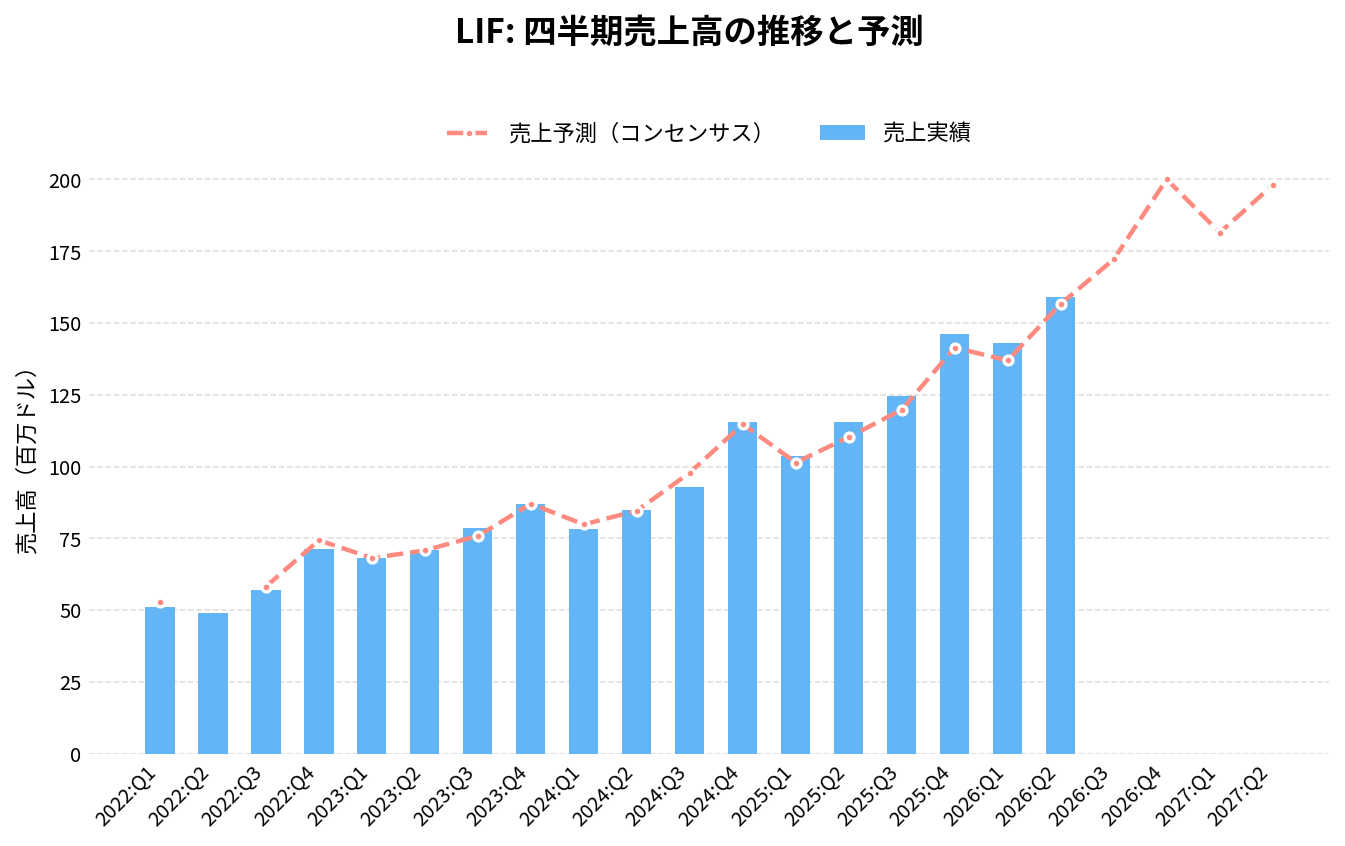 Life360(LIF)の四半期:売上推移グラフ