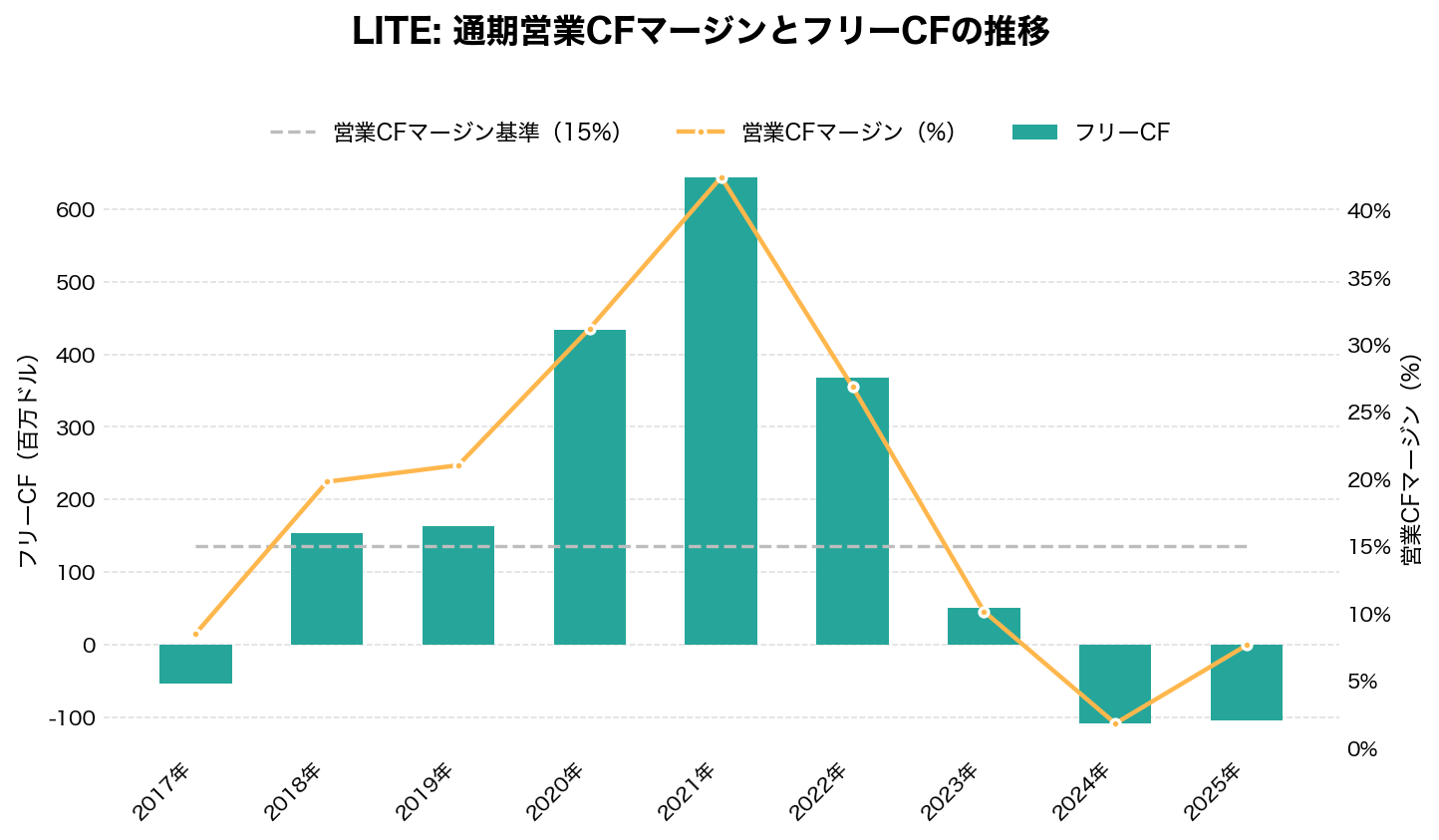 ルメンタム・ホールディングス(LITE)の通期:キャッシュフロー推移グラフ