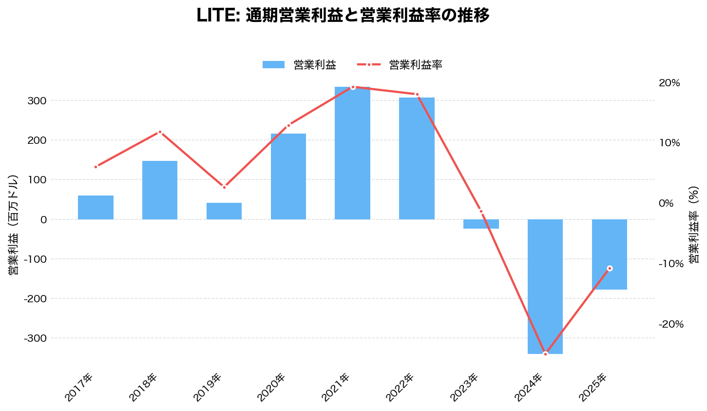 ルメンタム・ホールディングス(LITE)の通期:営業利益推移グラフ