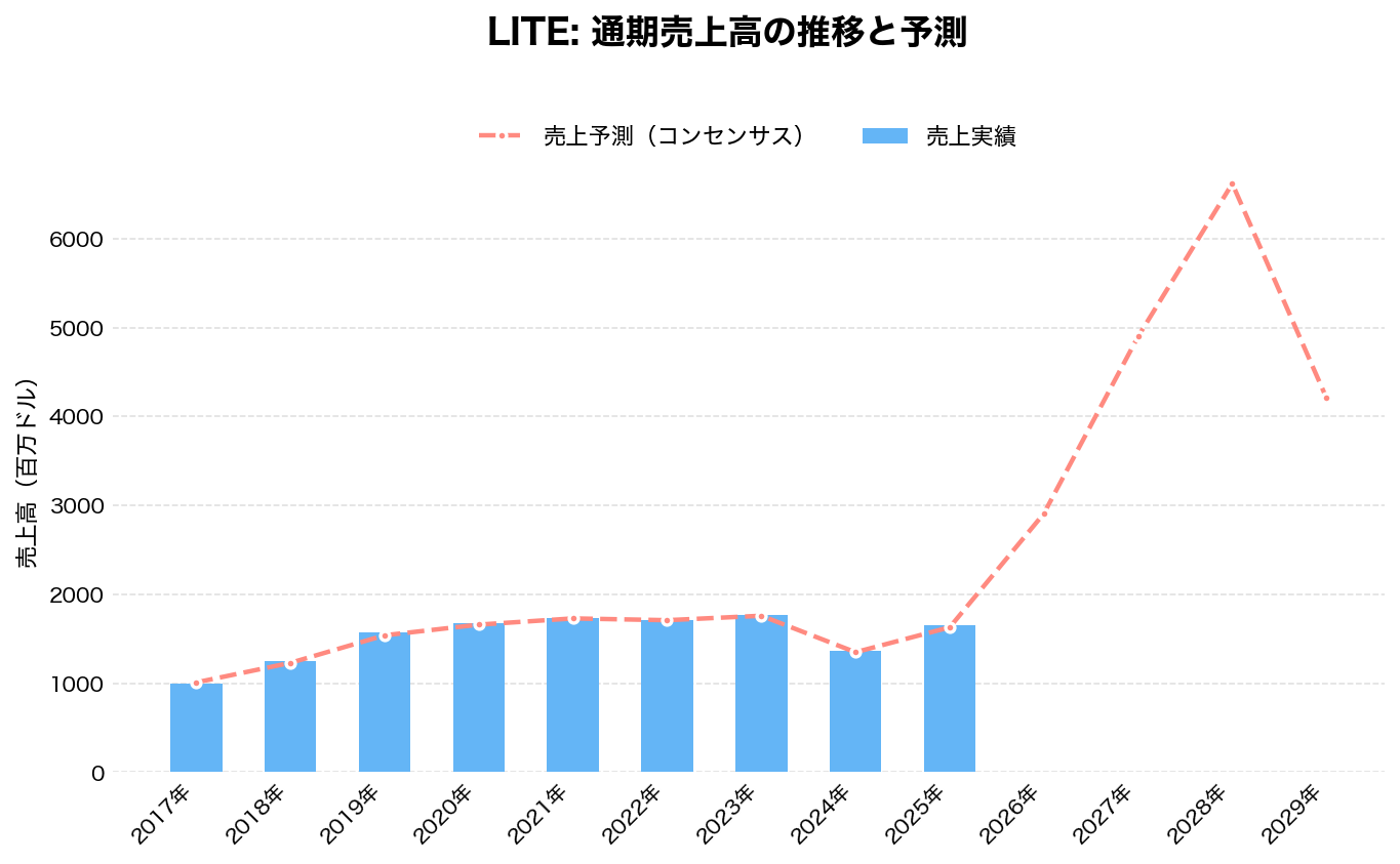 ルメンタム・ホールディングス(LITE)の通期:売上推移グラフ