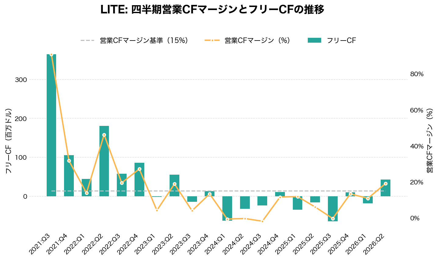 ルメンタム・ホールディングス(LITE)の四半期:キャッシュフロー推移グラフ
