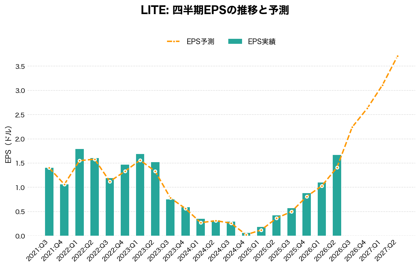 ルメンタム・ホールディングス(LITE)の四半期:EPS推移グラフ