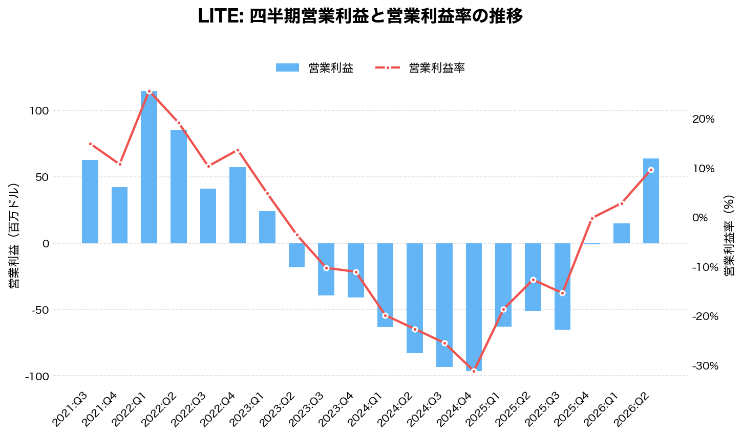 ルメンタム・ホールディングス(LITE)の四半期:営業利益推移グラフ