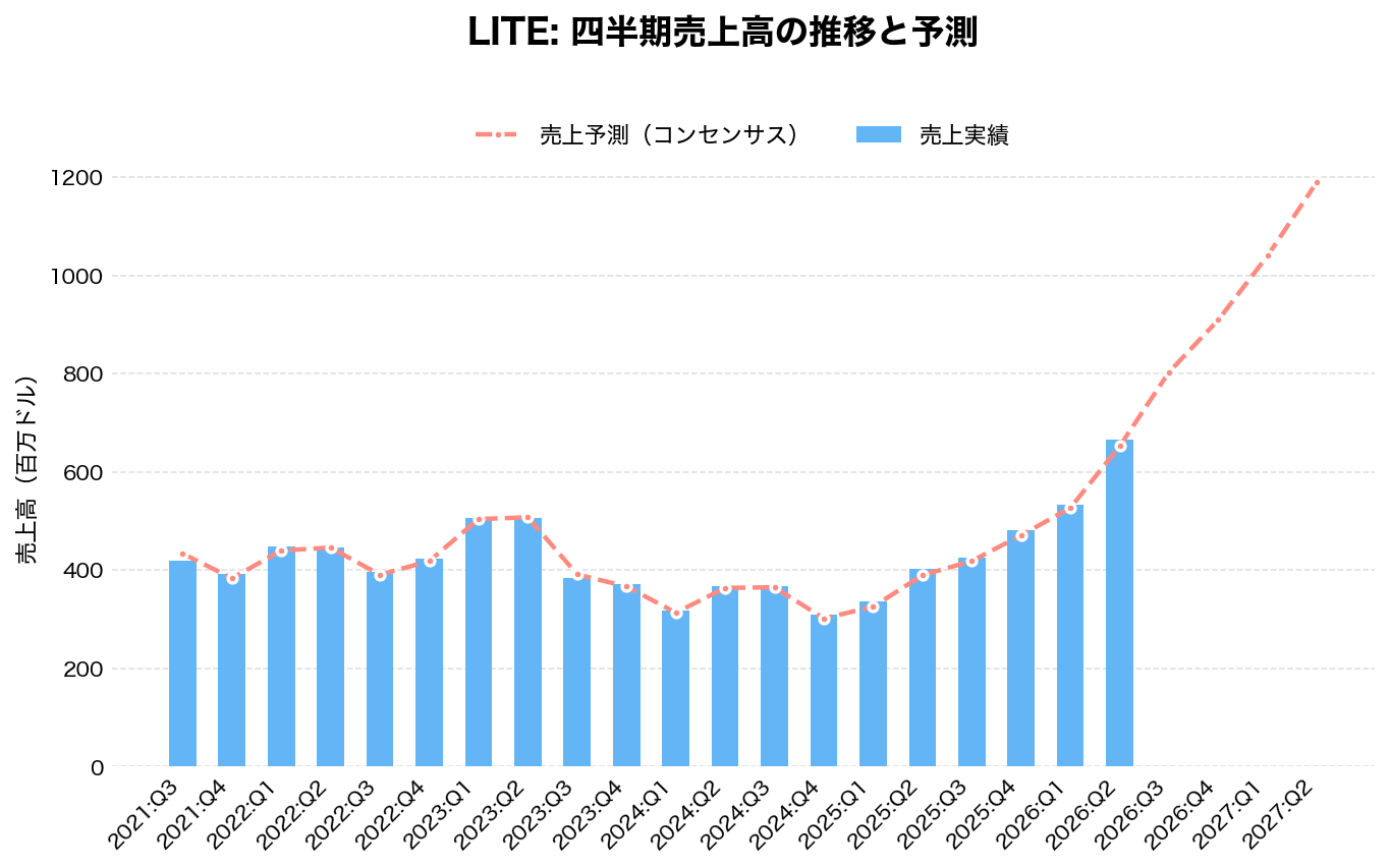 ルメンタム・ホールディングス(LITE)の四半期:売上推移グラフ