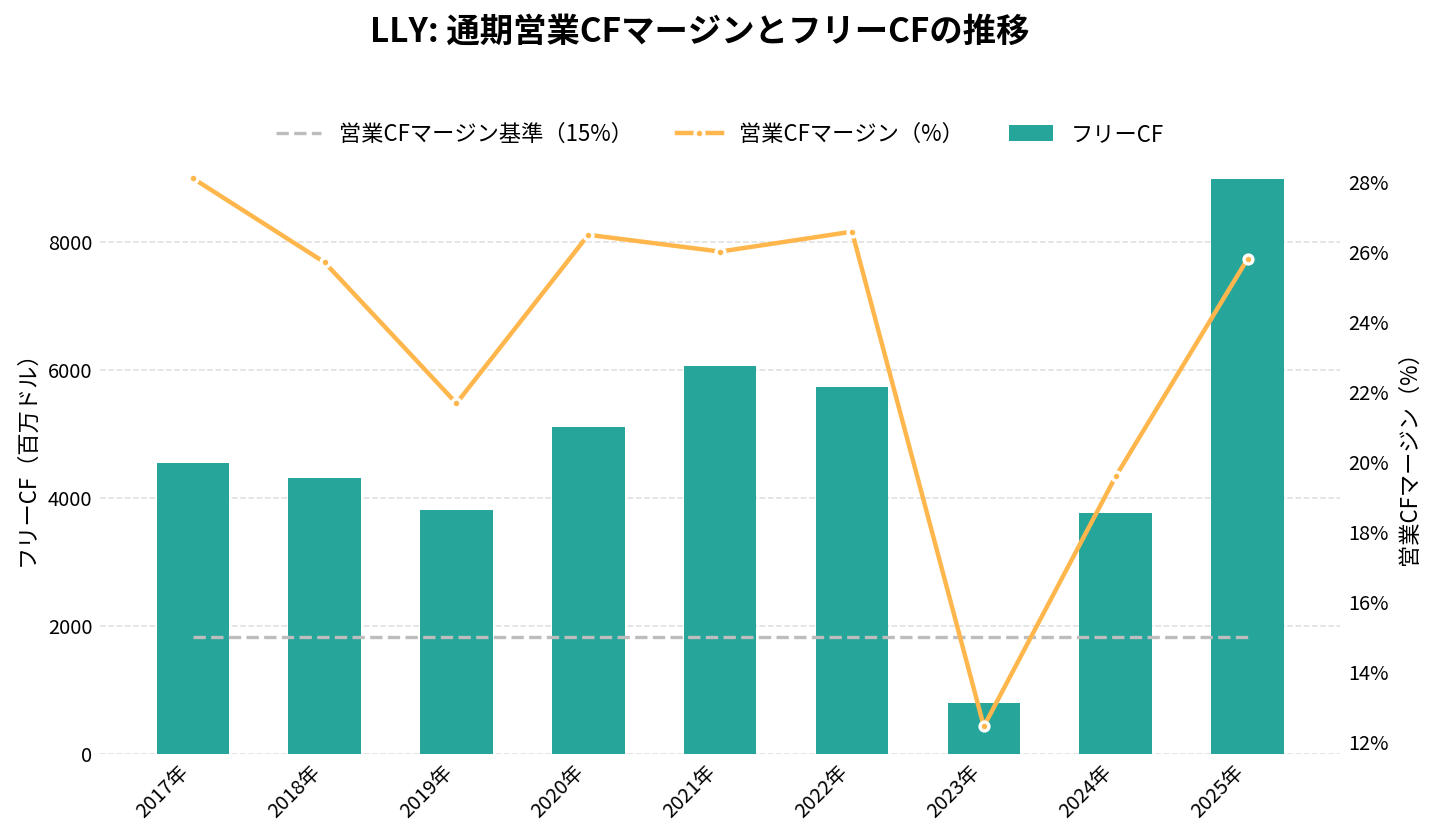 イーライ・リリー（LLY）の通期：キャッシュフロー推移グラフ