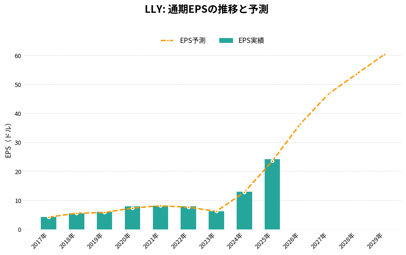 イーライ・リリー（LLY）の通期：EPS推移グラフ