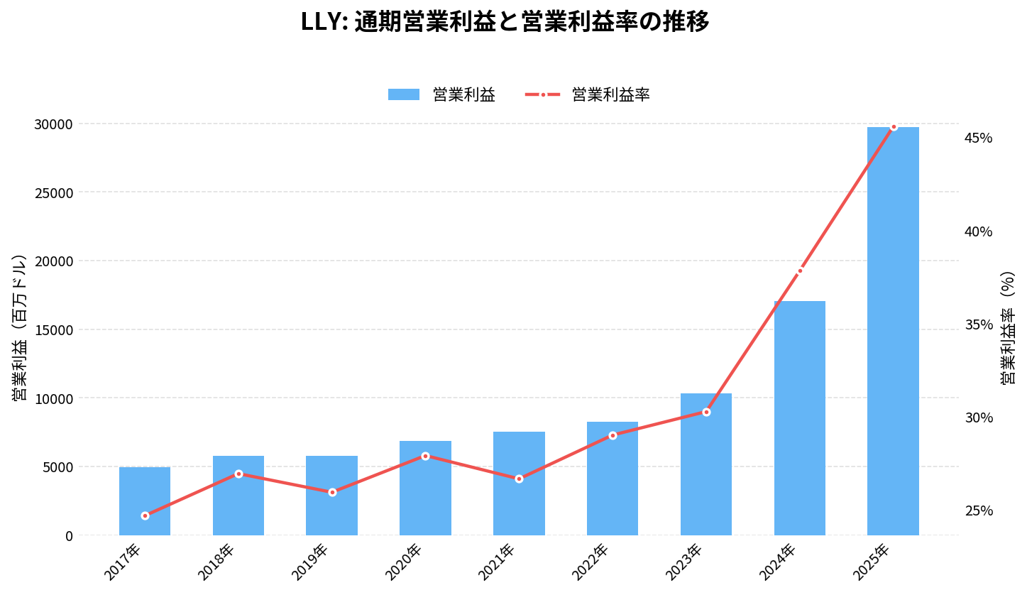 イーライ・リリー（LLY）の通期：営業利益推移グラフ