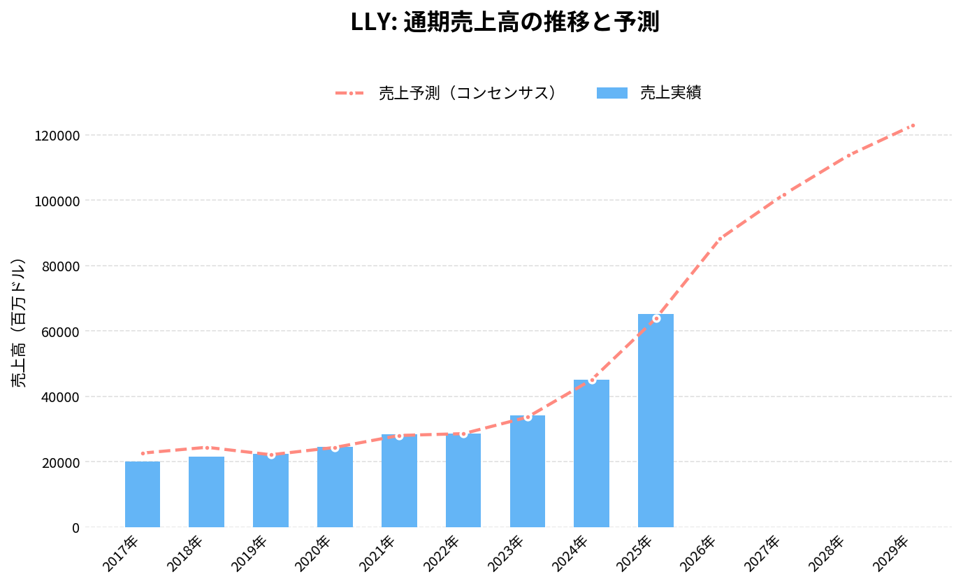 イーライ・リリー（LLY）の通期：売上推移グラフ
