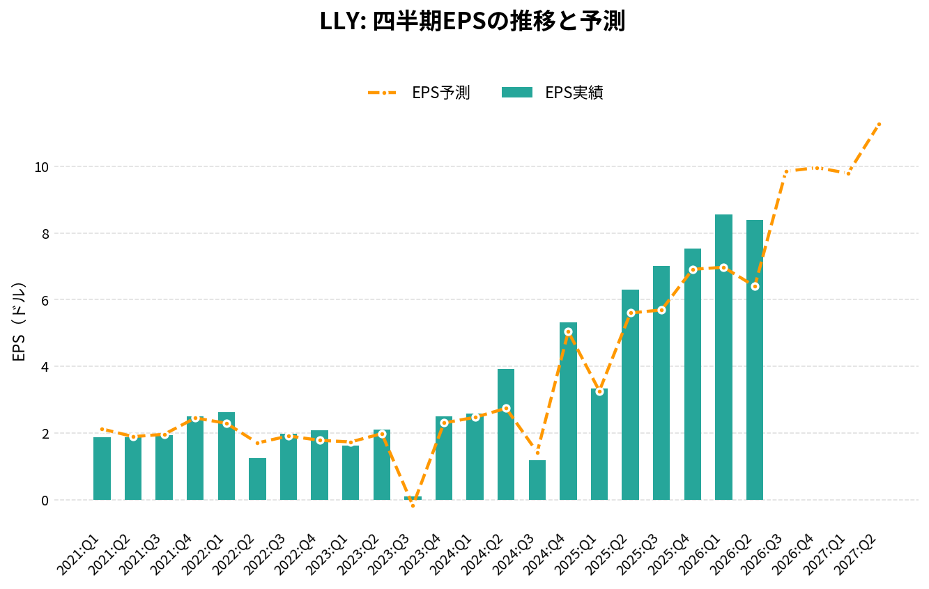 イーライ・リリー（LLY）の四半期：EPS推移グラフ