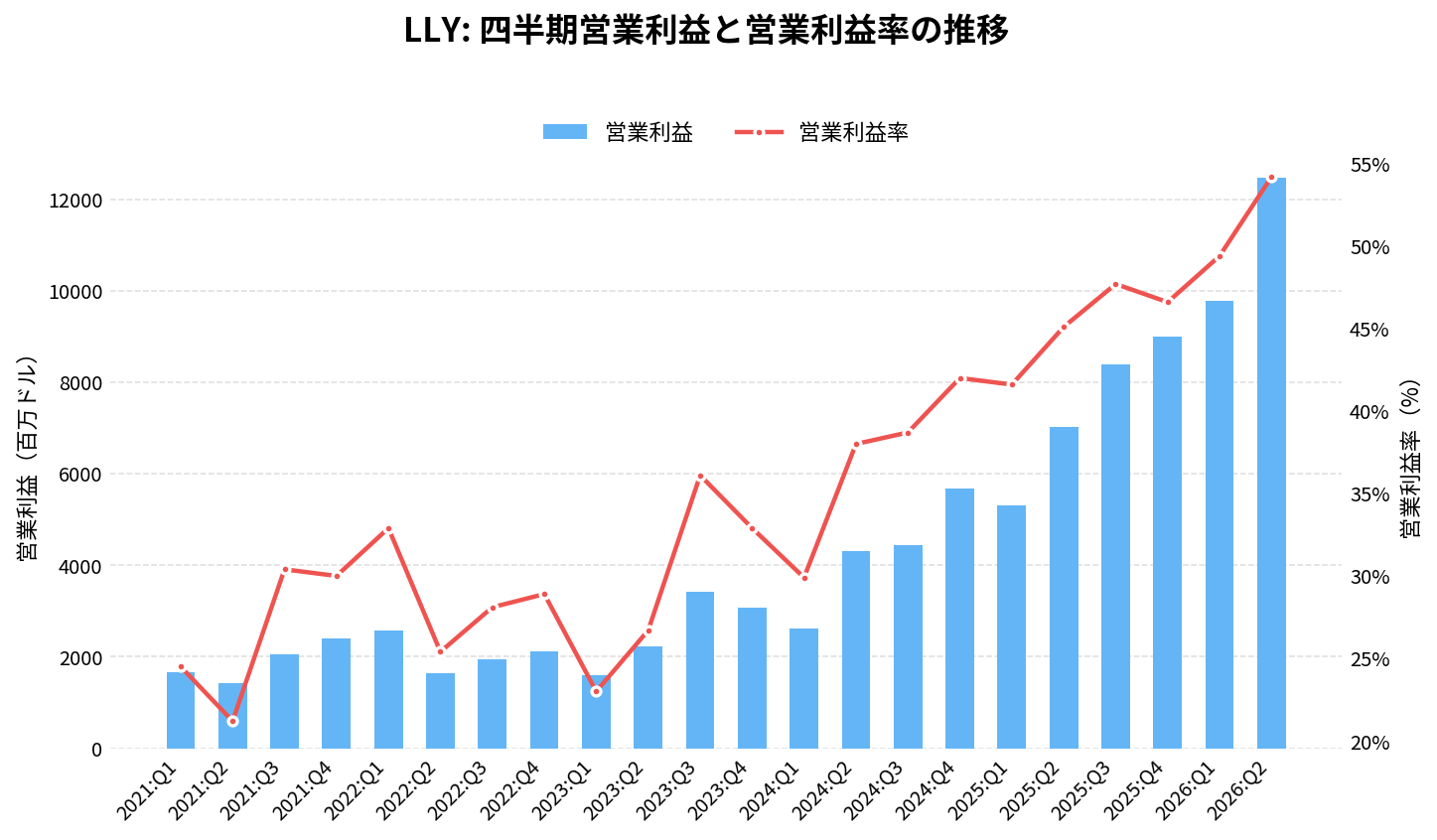 イーライ・リリー（LLY）の四半期：営業利益推移グラフ
