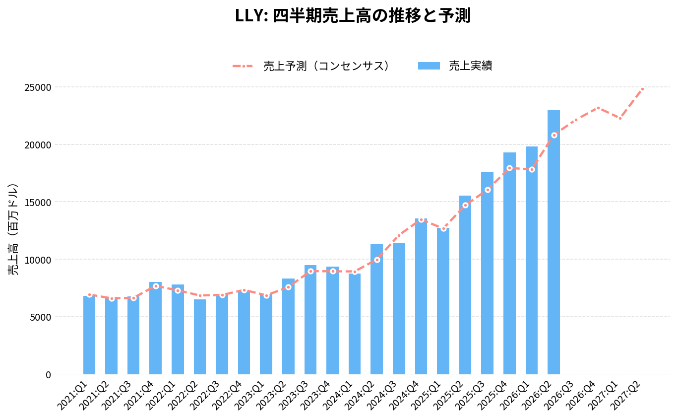 イーライ・リリー（LLY）の四半期：売上推移グラフ