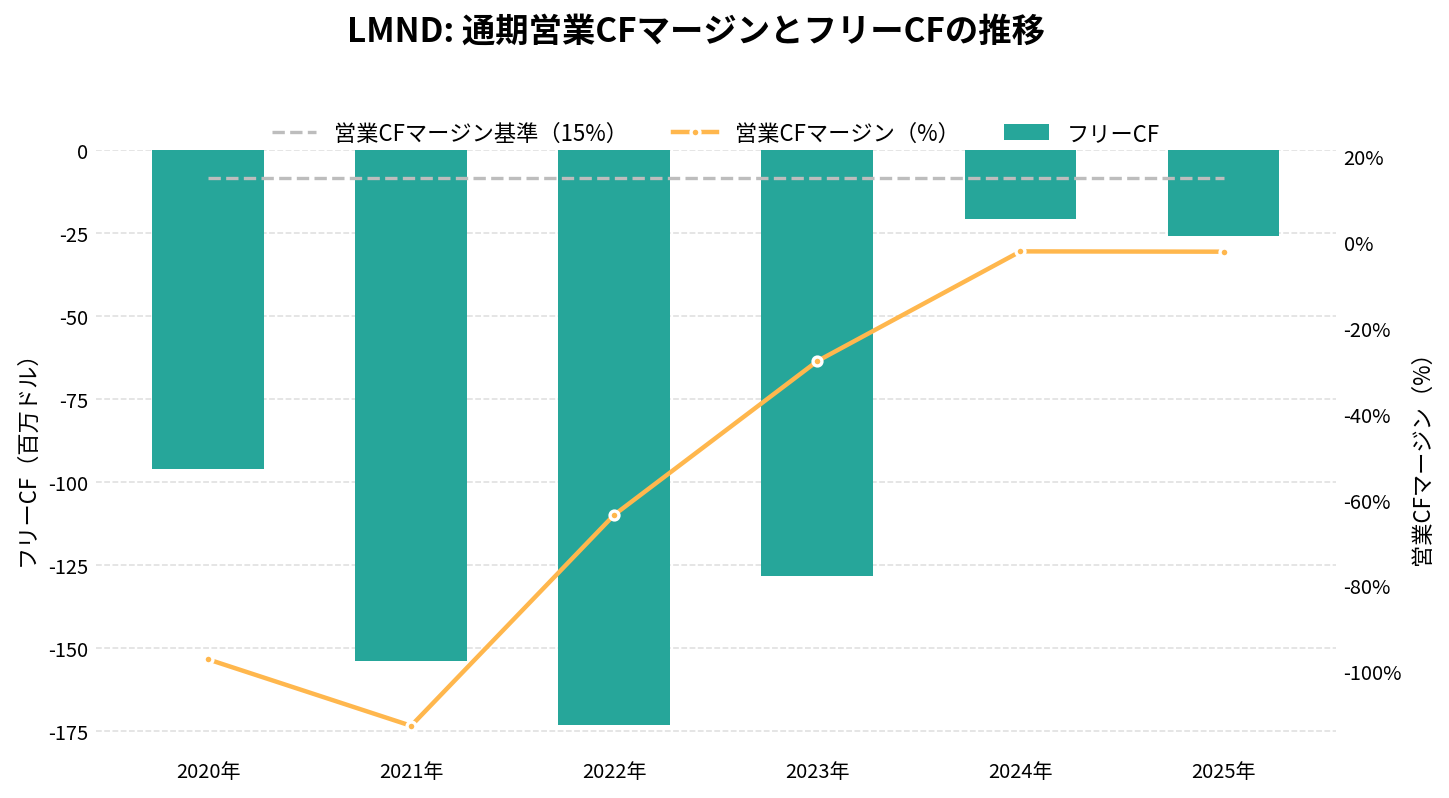 レモネード（LMND）の通期：キャッシュフロー推移グラフ