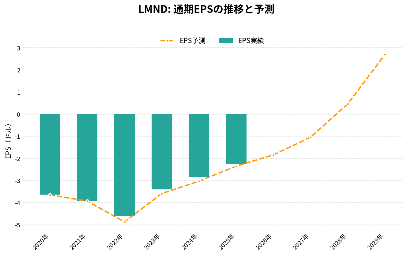 レモネード（LMND）の通期：EPS推移グラフ