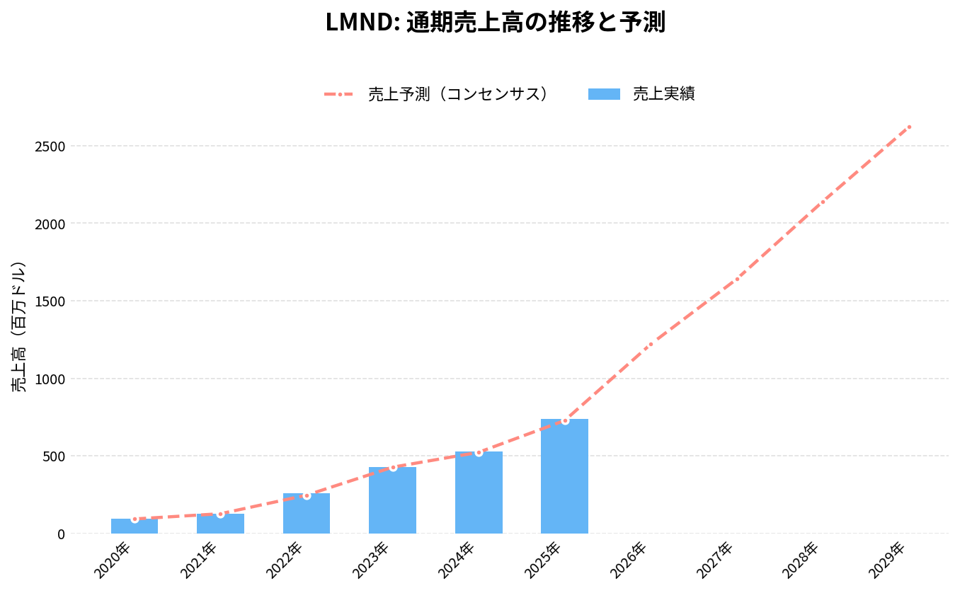 レモネード（LMND）の通期：売上推移グラフ