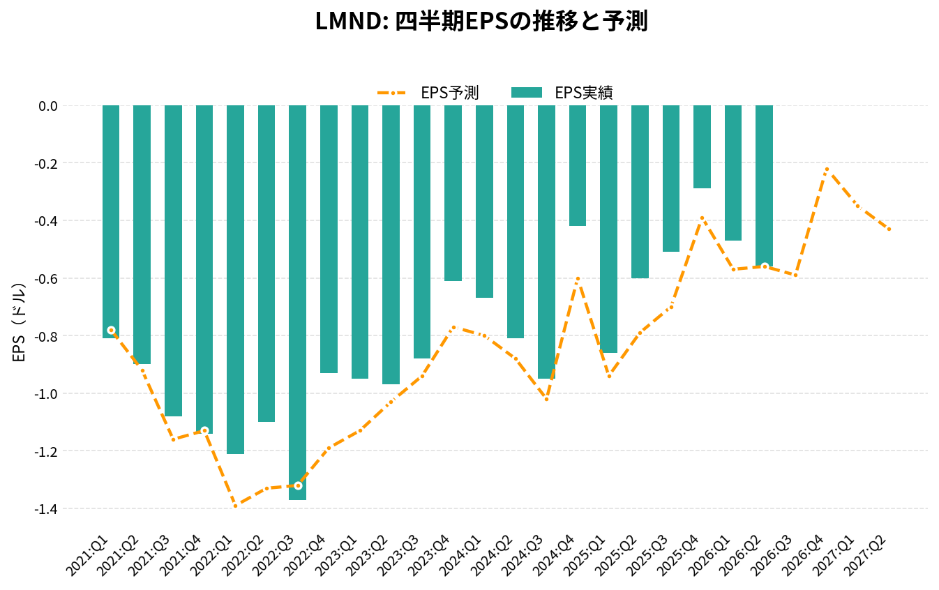 レモネード（LMND）の四半期：EPS推移グラフ