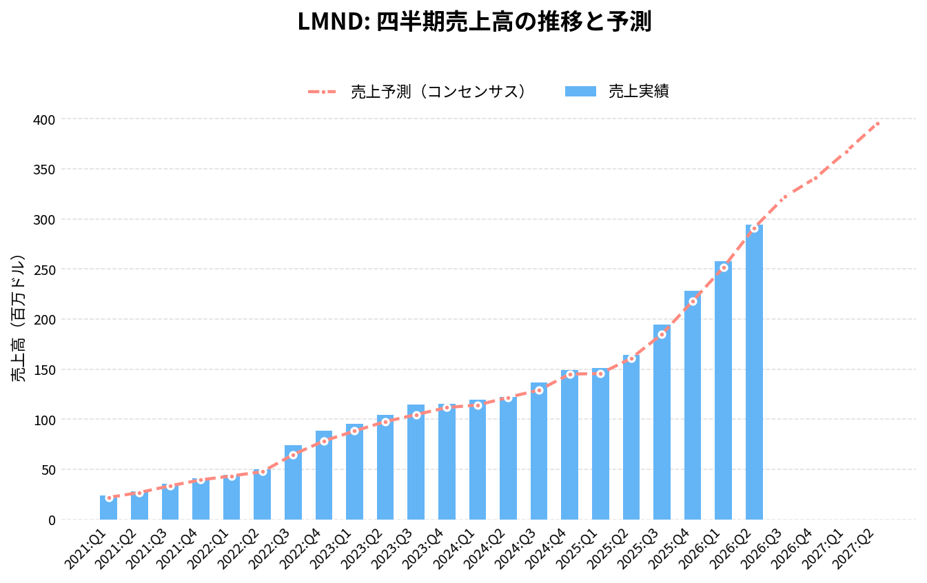 レモネード（LMND）の四半期：売上推移グラフ