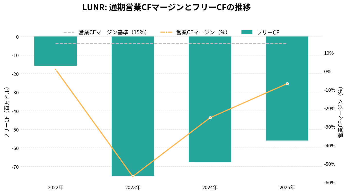 インテュイティブ・マシーンズ（LUNR）の通期：キャッシュフロー推移グラフ