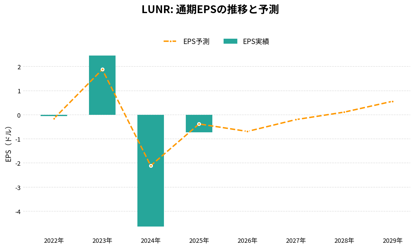インテュイティブ・マシーンズ（LUNR）の通期：EPS推移グラフ