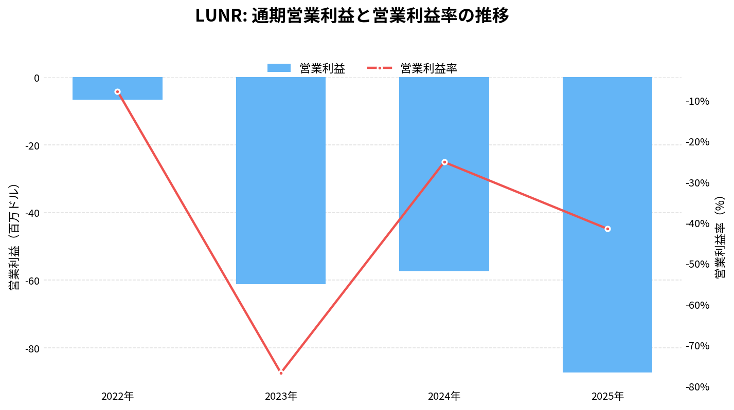 インテュイティブ・マシーンズ（LUNR）の通期：営業利益推移グラフ