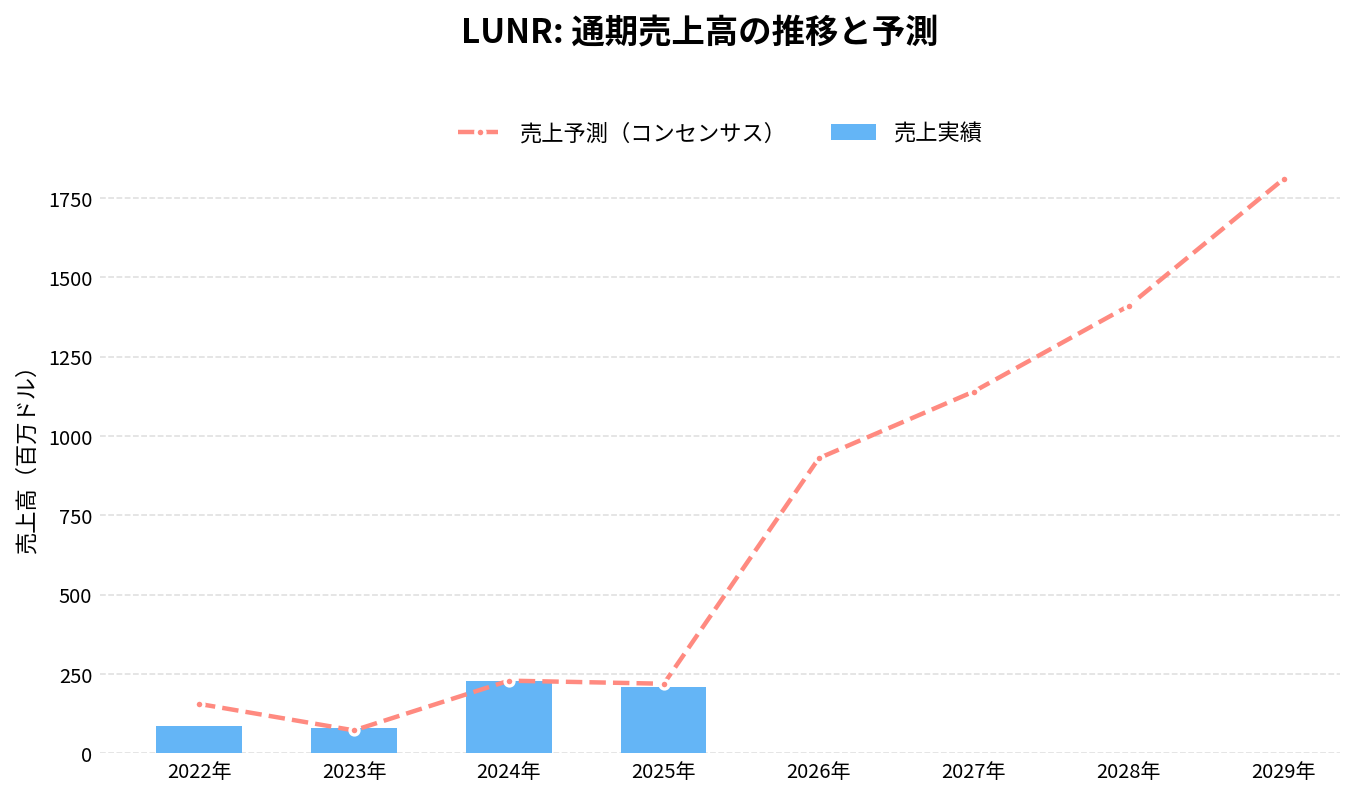インテュイティブ・マシーンズ（LUNR）の通期：売上推移グラフ