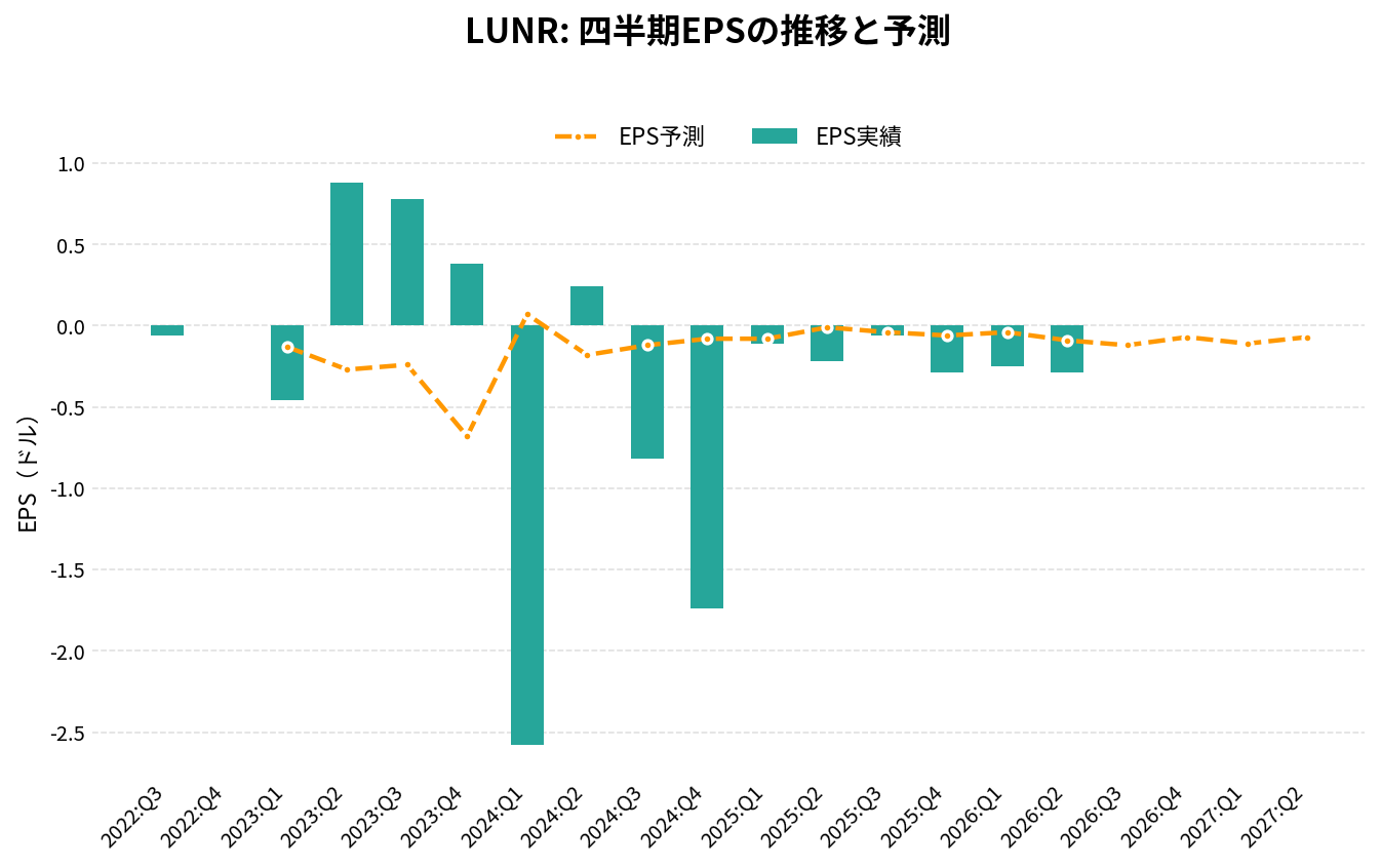 インテュイティブ・マシーンズ（LUNR）の四半期：EPS推移グラフ