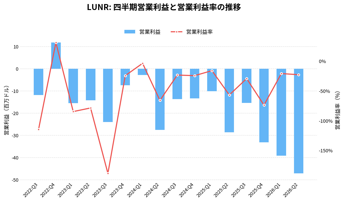 インテュイティブ・マシーンズ（LUNR）の四半期：営業利益推移グラフ