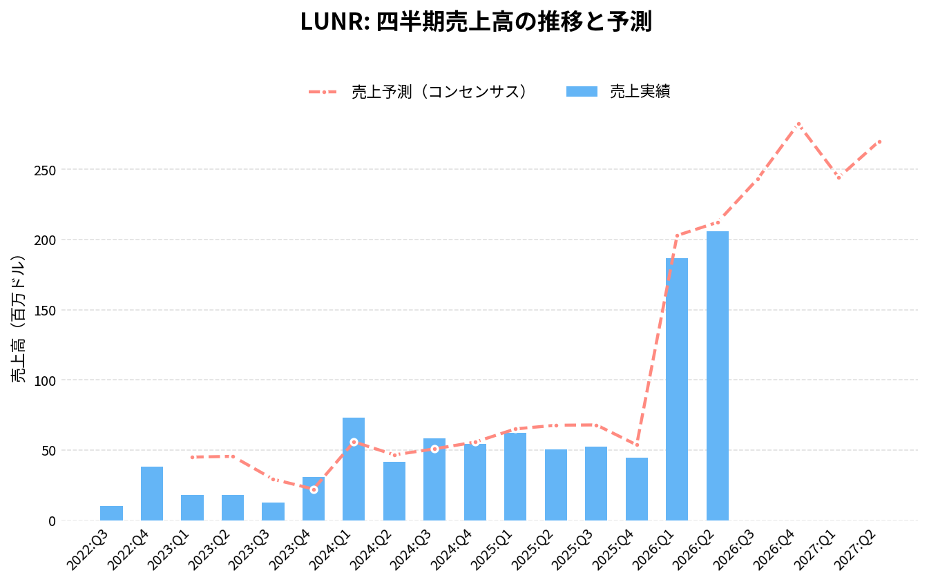 インテュイティブ・マシーンズ（LUNR）の四半期：売上推移グラフ