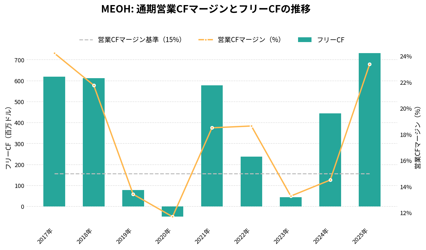 メタネックス(MEOH)の通期:キャッシュフロー推移グラフ