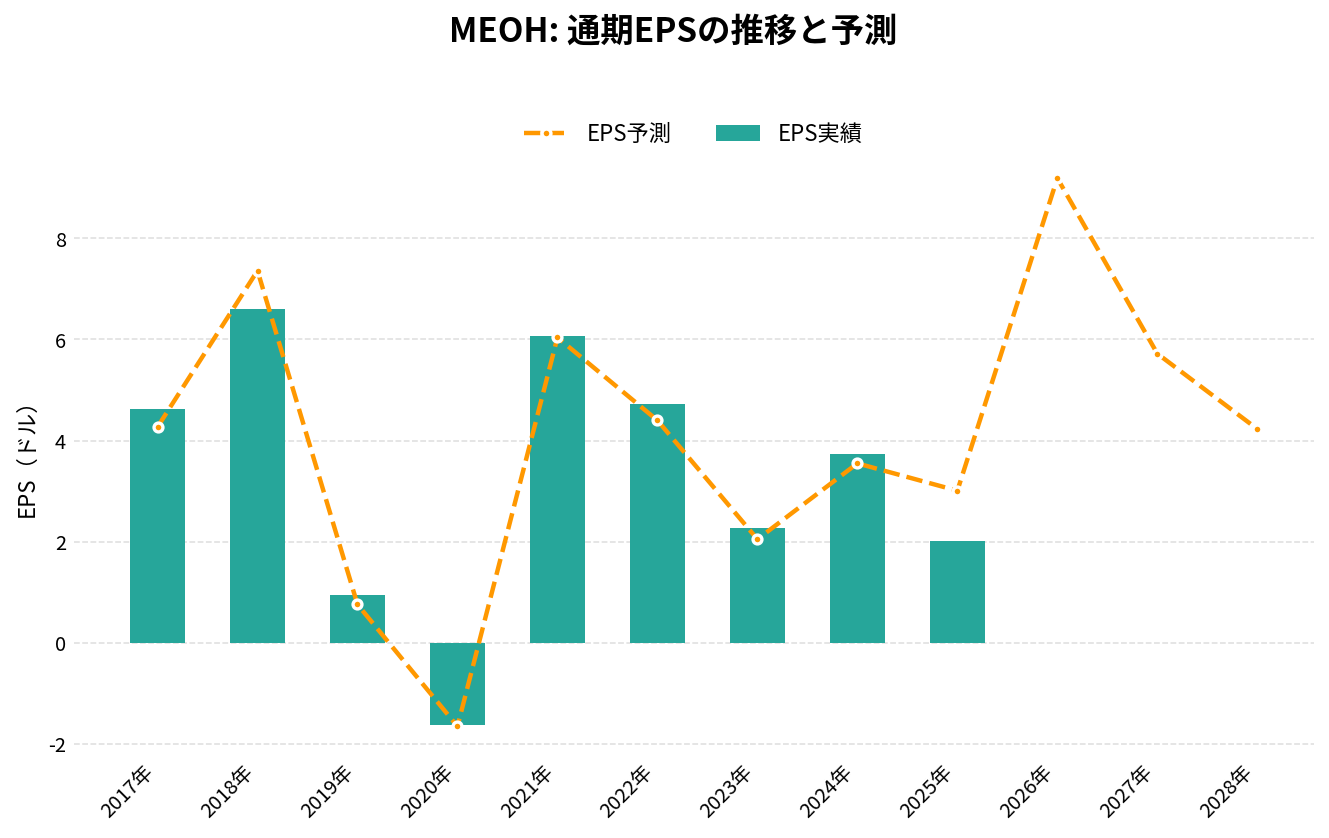 メタネックス(MEOH)の通期:EPS推移グラフ