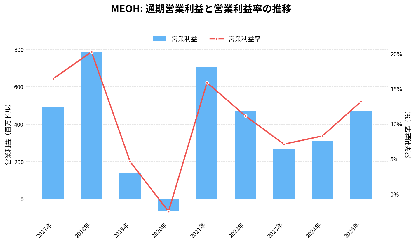 メタネックス(MEOH)の通期:営業利益推移グラフ