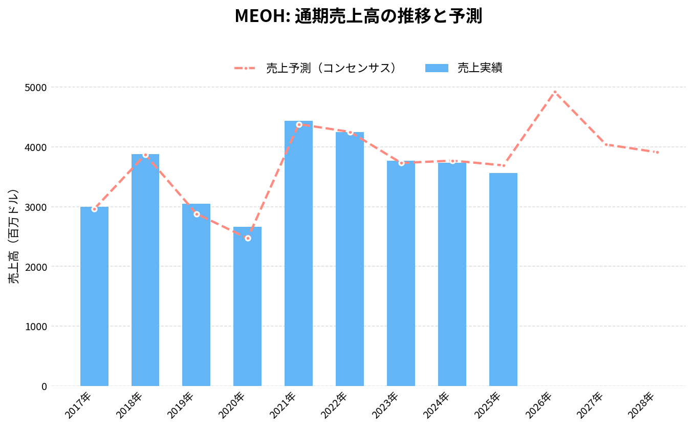 メタネックス(MEOH)の通期:売上推移グラフ