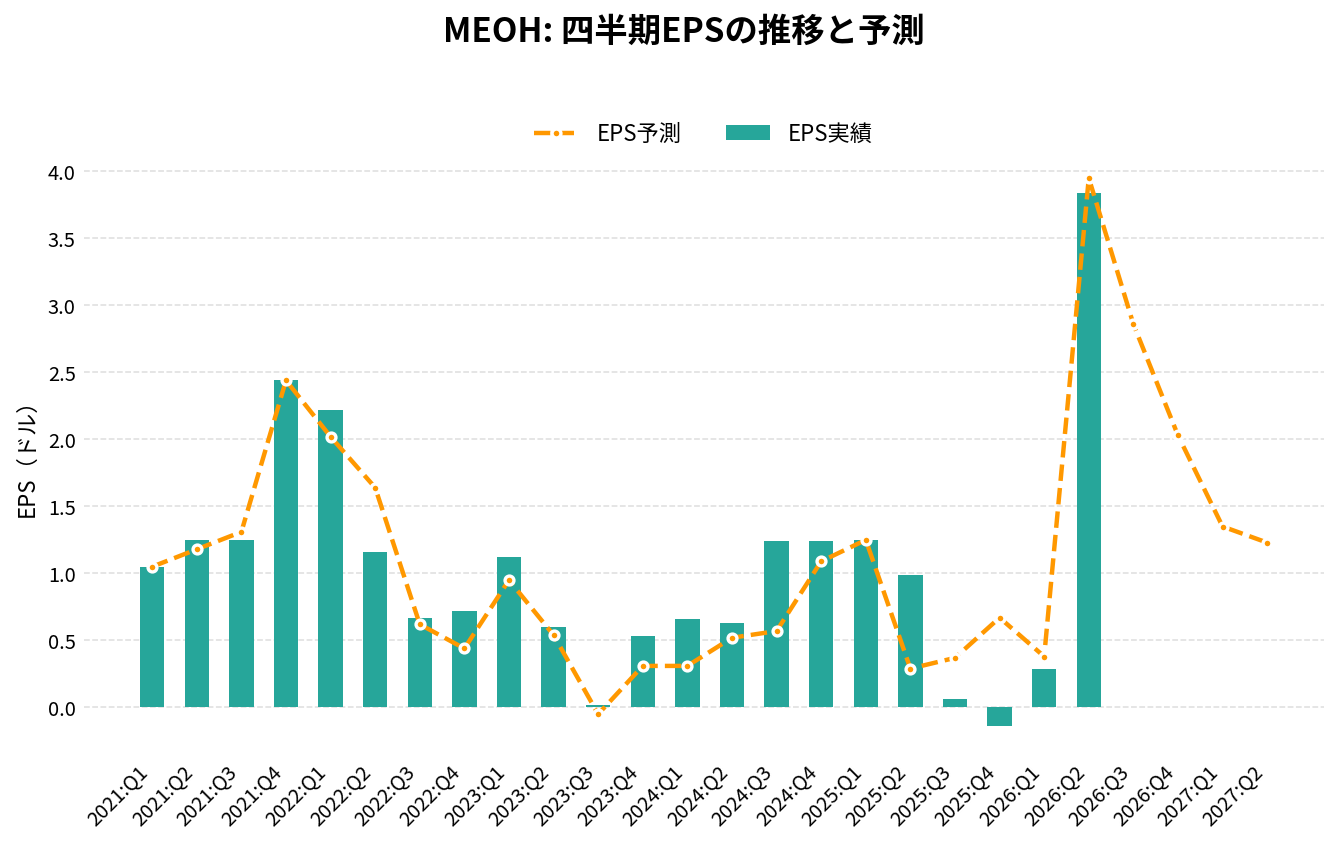 メタネックス(MEOH)の四半期:EPS推移グラフ