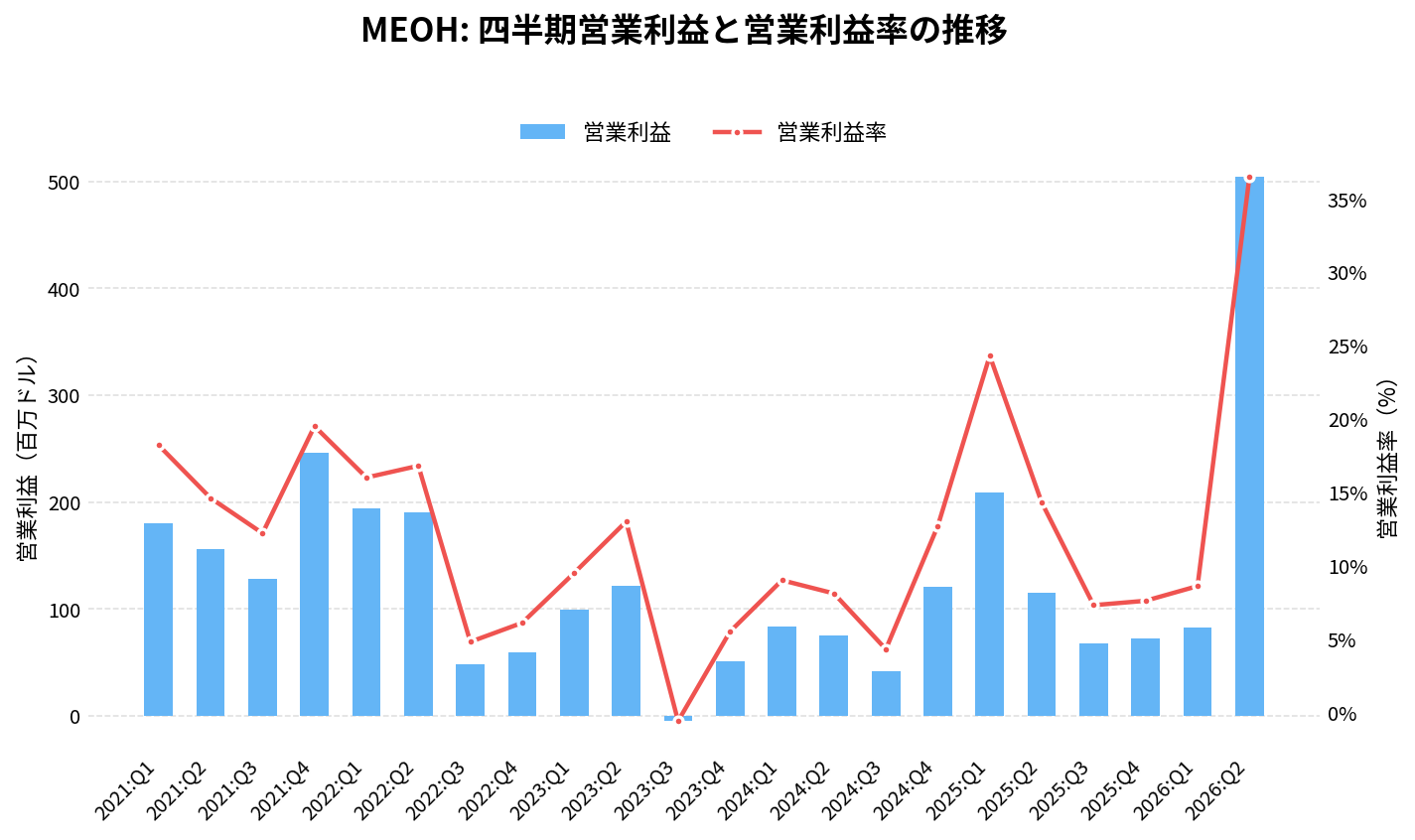 メタネックス(MEOH)の四半期:営業利益推移グラフ