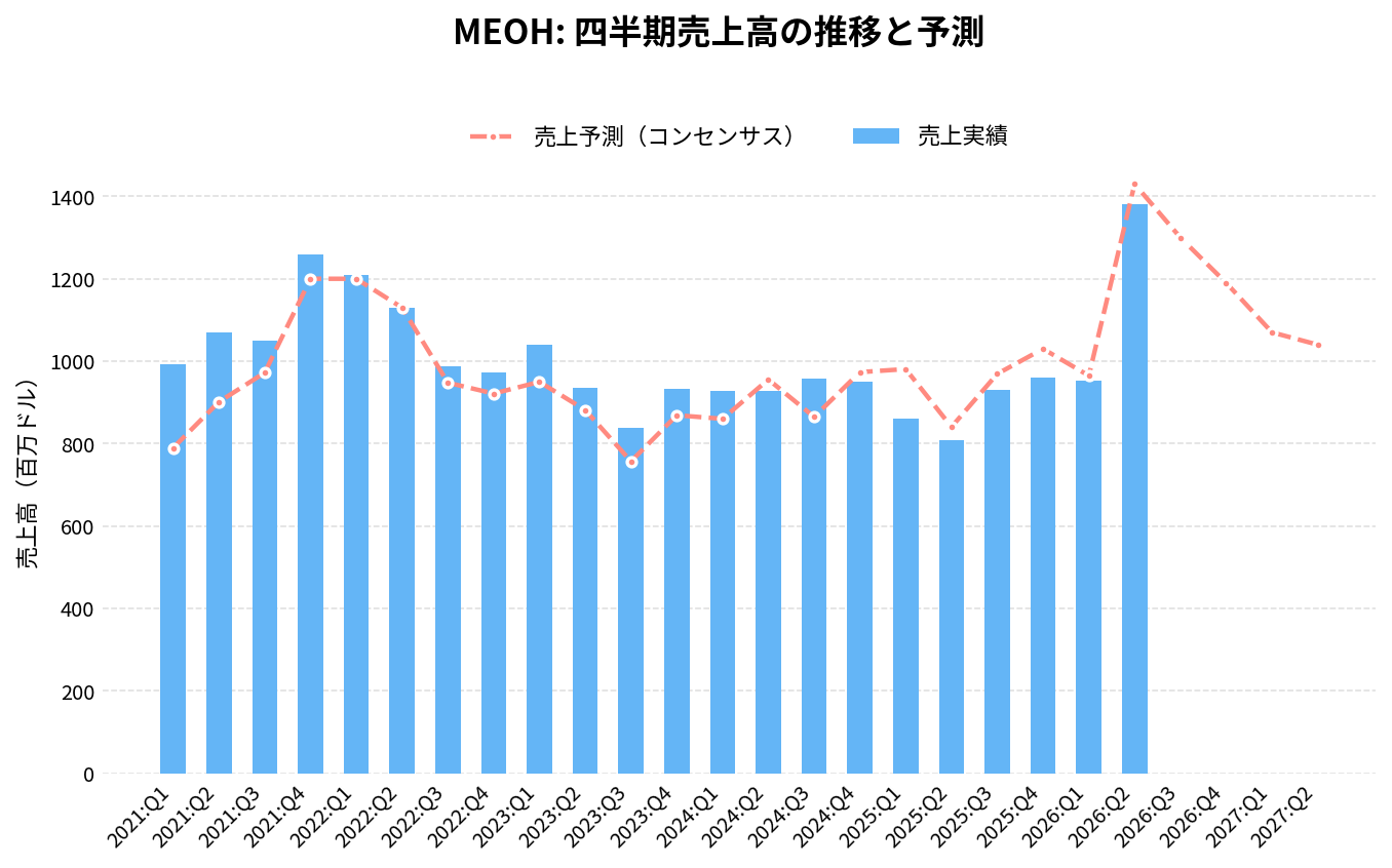 メタネックス(MEOH)の四半期:売上推移グラフ