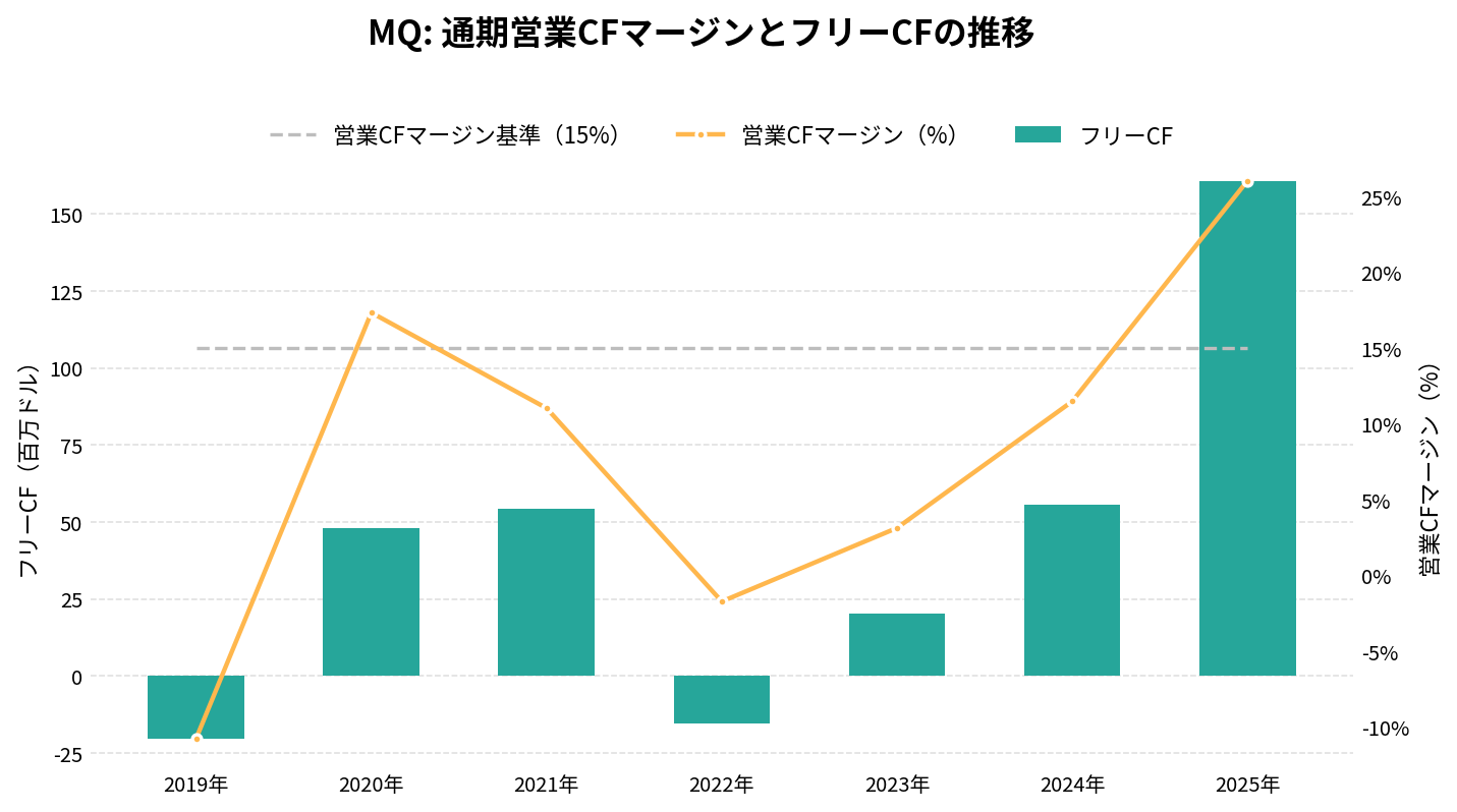 マルケタ(MQ)の通期:キャッシュフロー推移グラフ