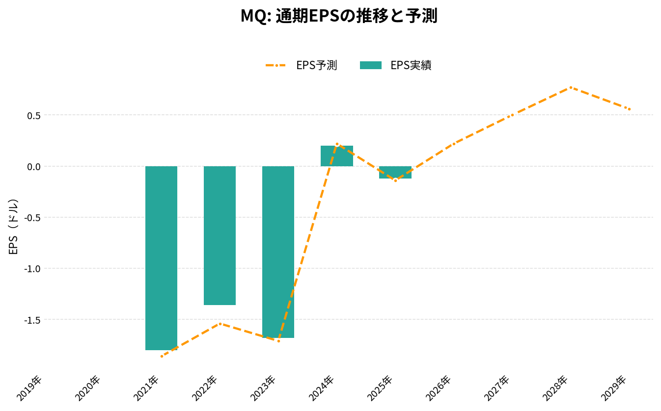 マルケタ(MQ)の通期:EPS推移グラフ