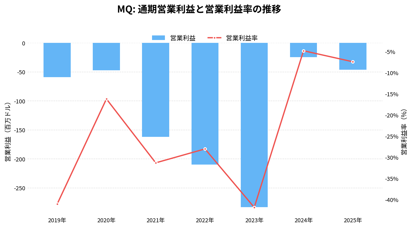マルケタ(MQ)の通期:営業利益推移グラフ