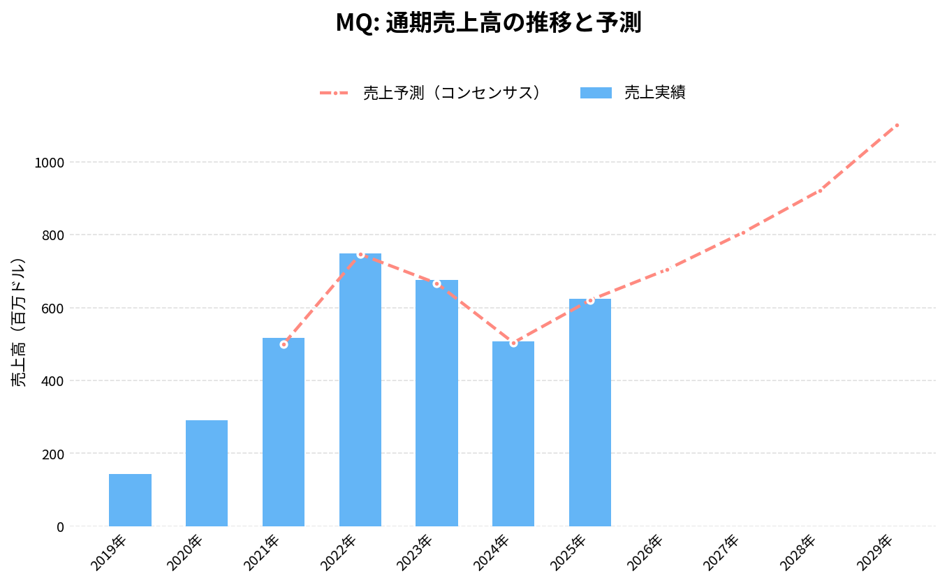 マルケタ(MQ)の通期:売上推移グラフ