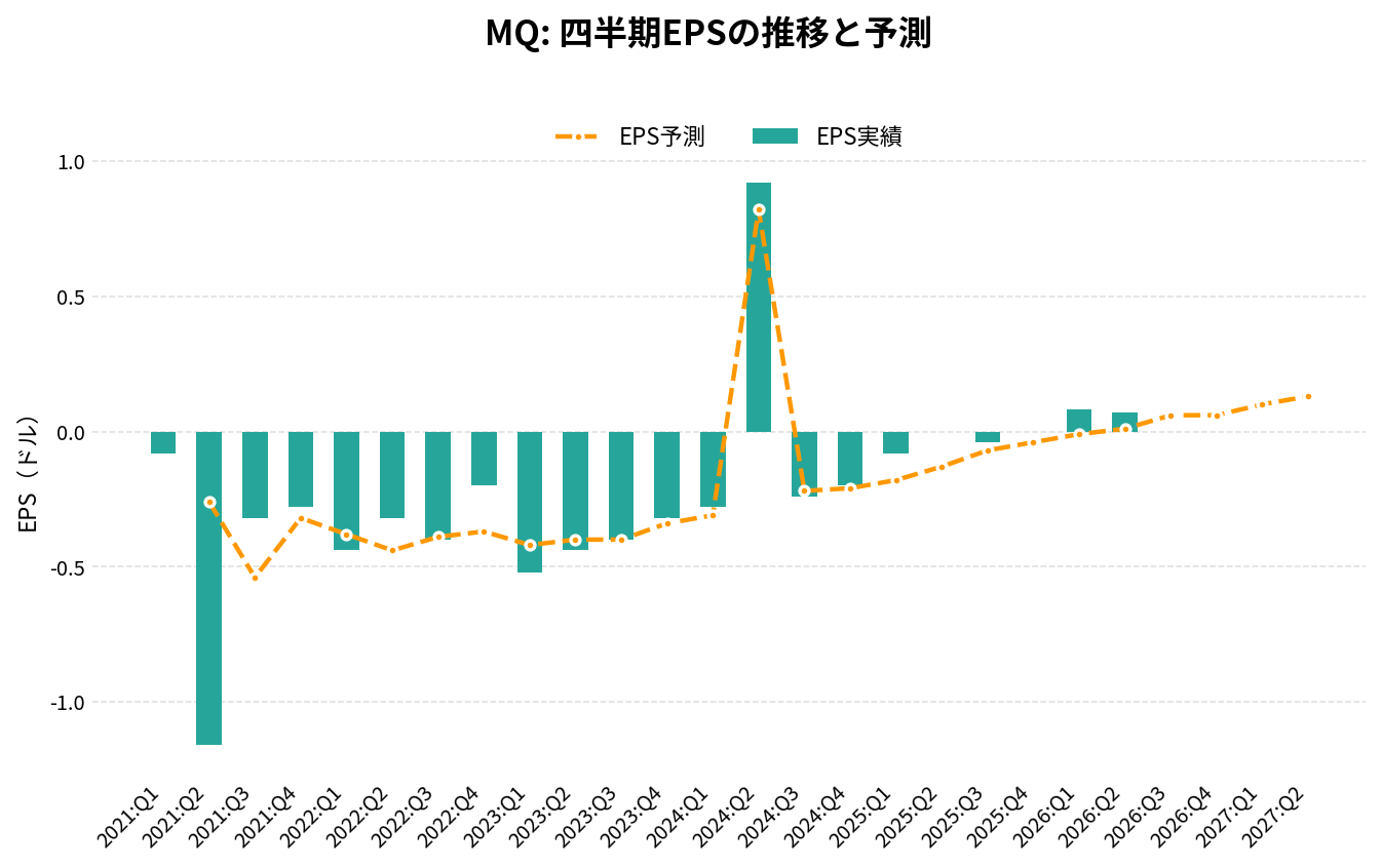 マルケタ(MQ)の四半期:EPS推移グラフ