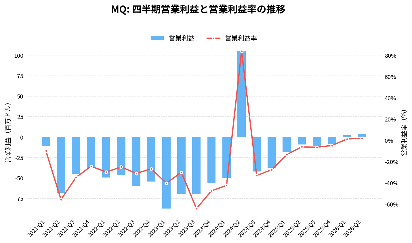 マルケタ(MQ)の四半期:営業利益推移グラフ