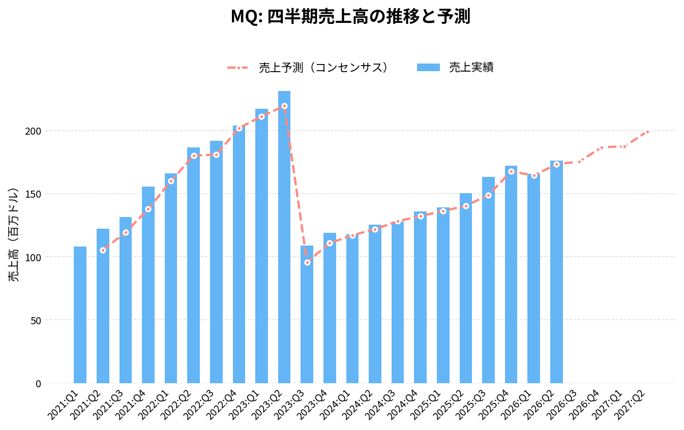 マルケタ(MQ)の四半期:売上推移グラフ