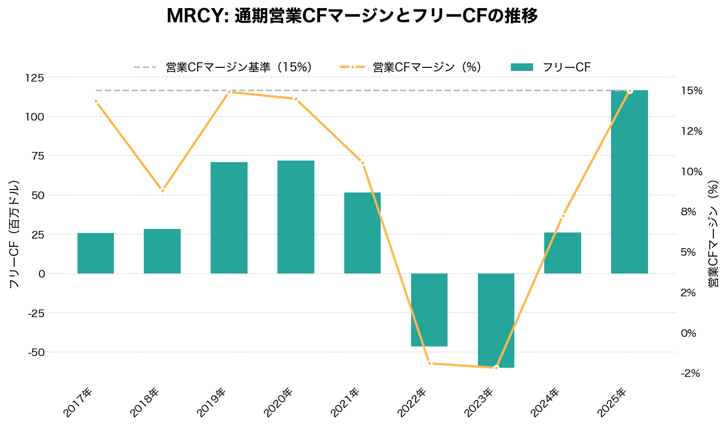 マーキュリー・システムズ(MRCY)の通期:キャッシュフロー推移グラフ