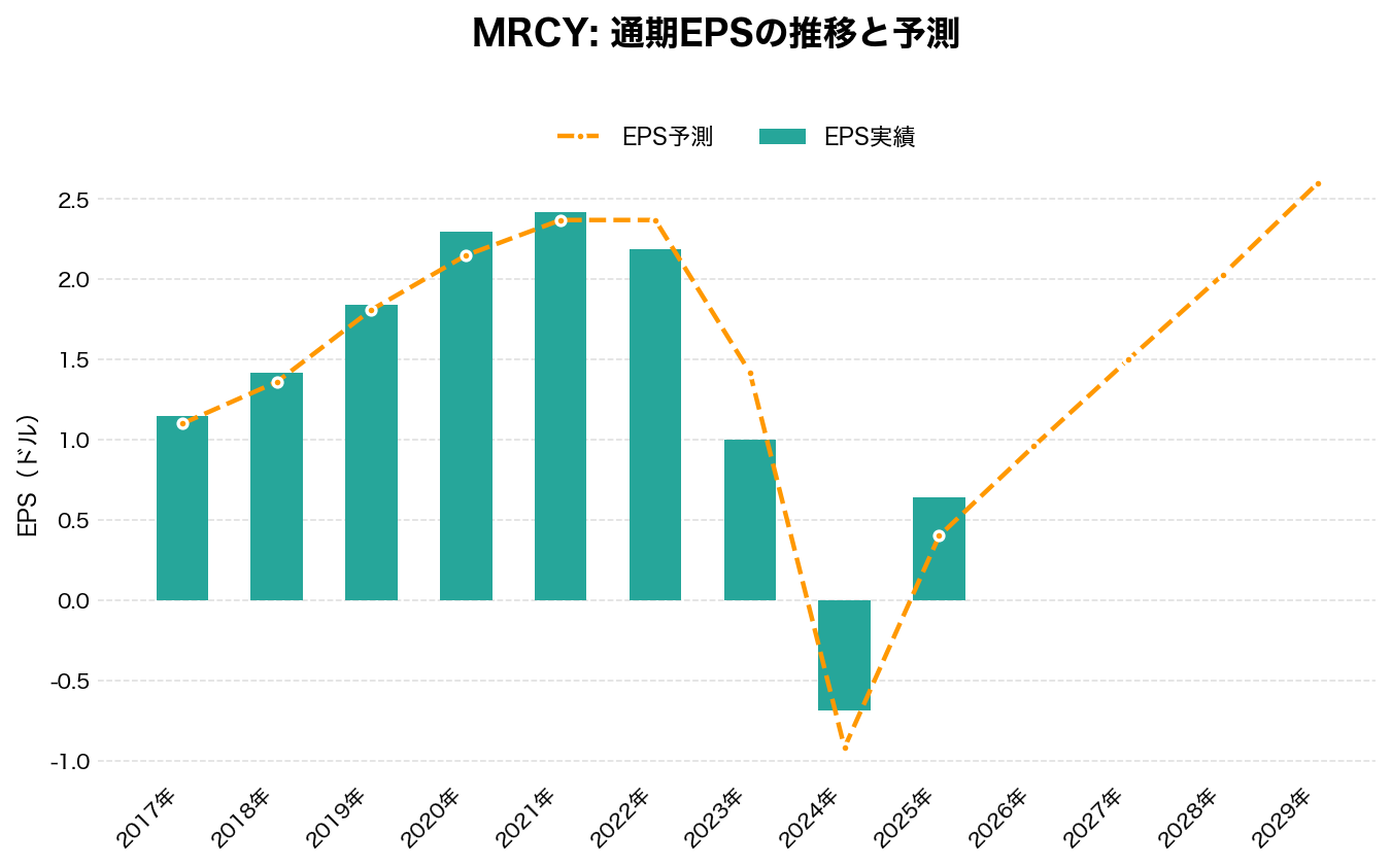 マーキュリー・システムズ(MRCY)の通期:EPS推移グラフ