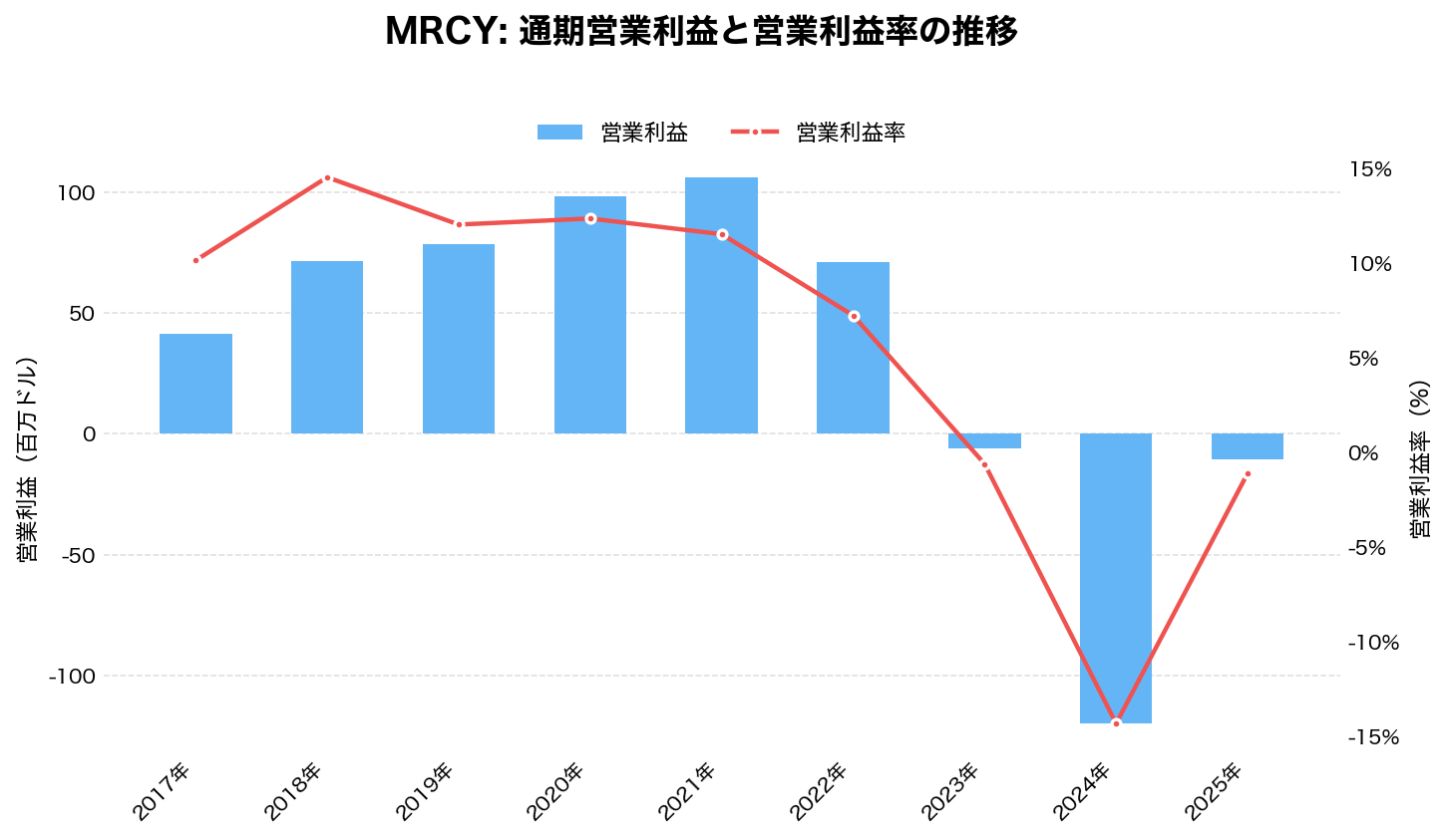 マーキュリー・システムズ(MRCY)の通期:営業利益推移グラフ