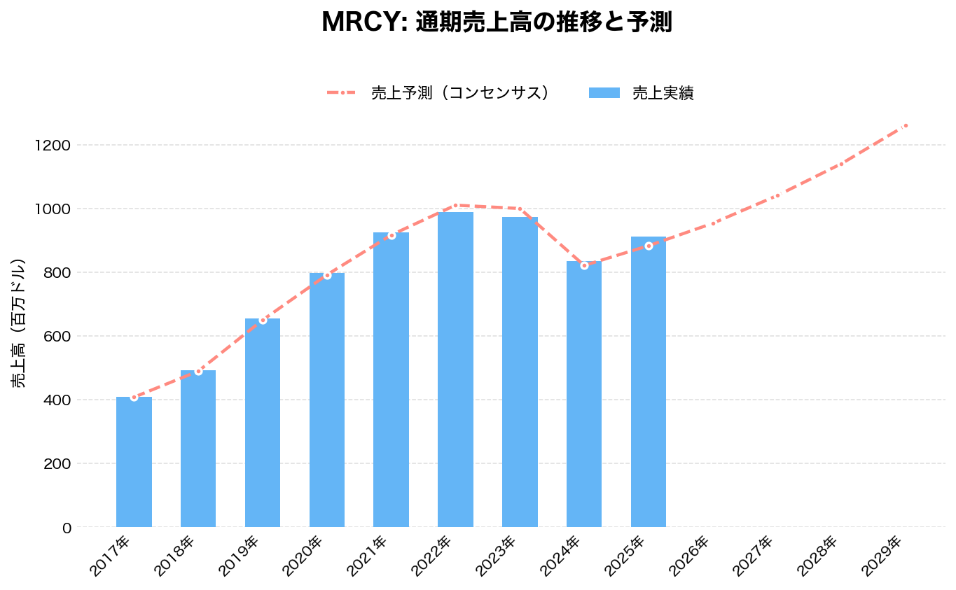 マーキュリー・システムズ(MRCY)の通期:売上推移グラフ