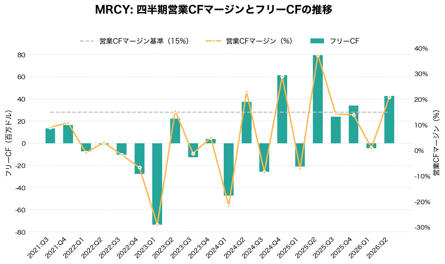 マーキュリー・システムズ(MRCY)の四半期:キャッシュフロー推移グラフ