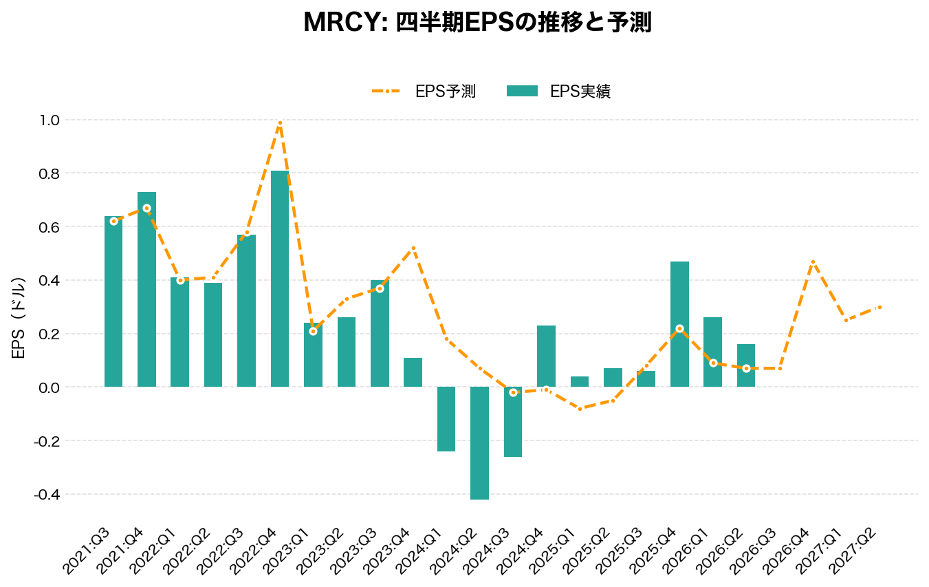 マーキュリー・システムズ(MRCY)の四半期:EPS推移グラフ