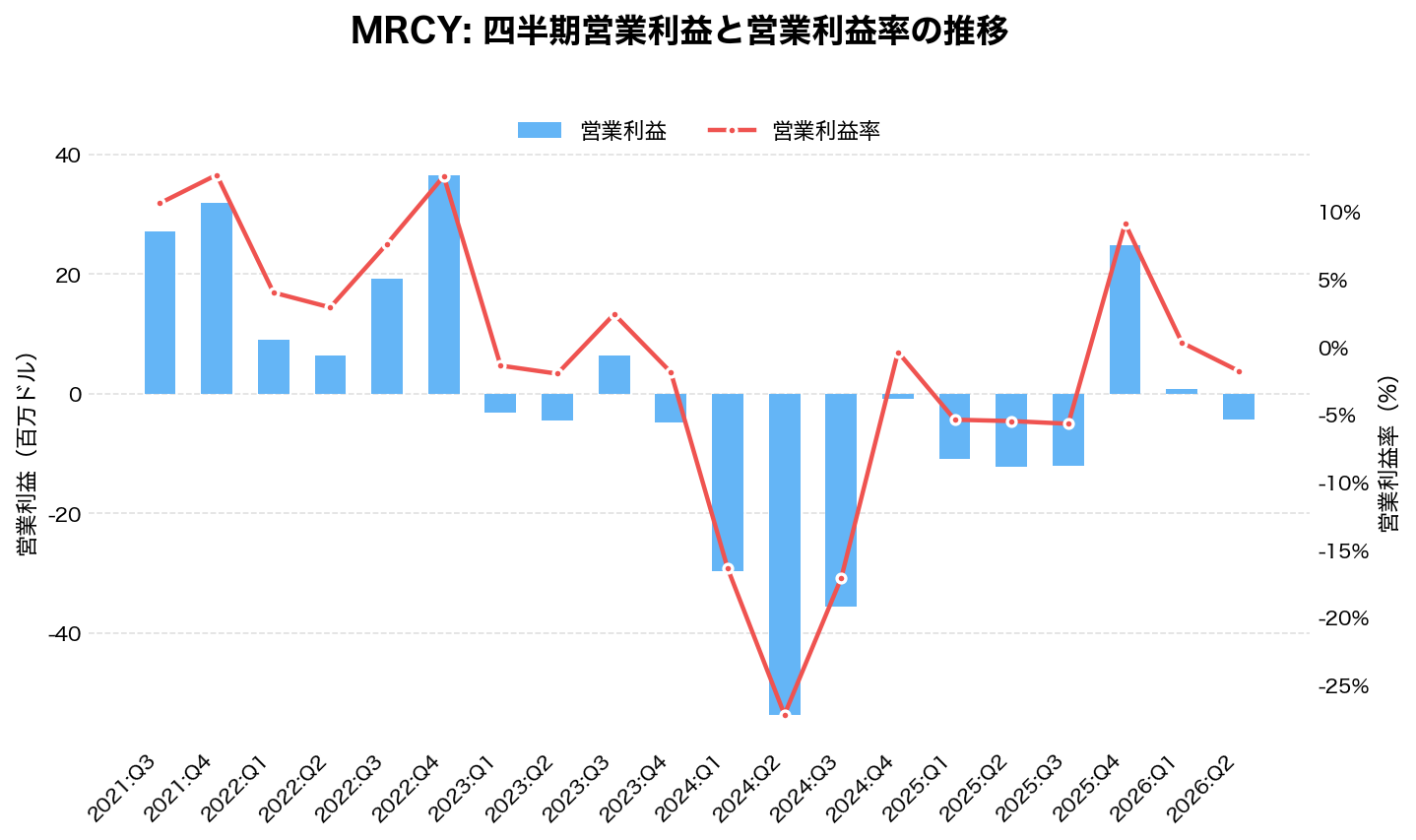 マーキュリー・システムズ(MRCY)の四半期:営業利益推移グラフ